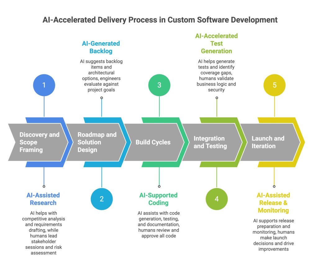 AI in custom software development
