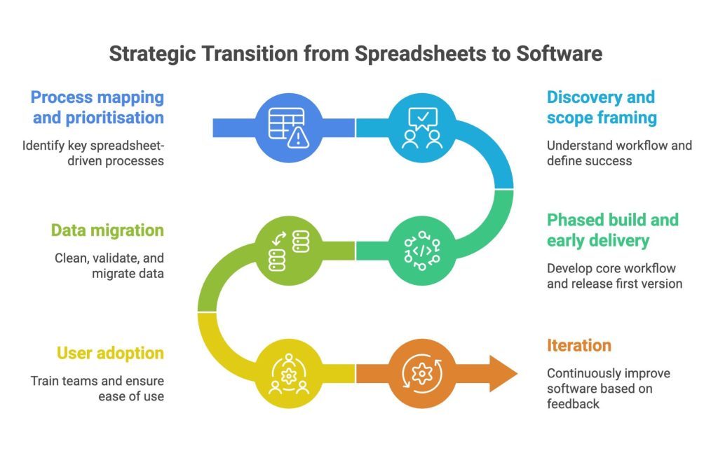 replace spreadsheets with custom software